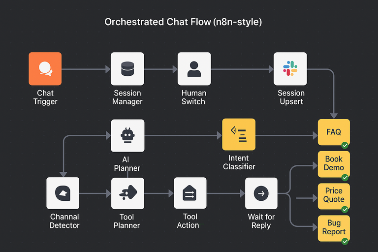 Intent routing in chat